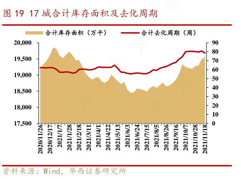 19_17城合计库存面积及去化周期的真实信息_行行查_行业研究数据库