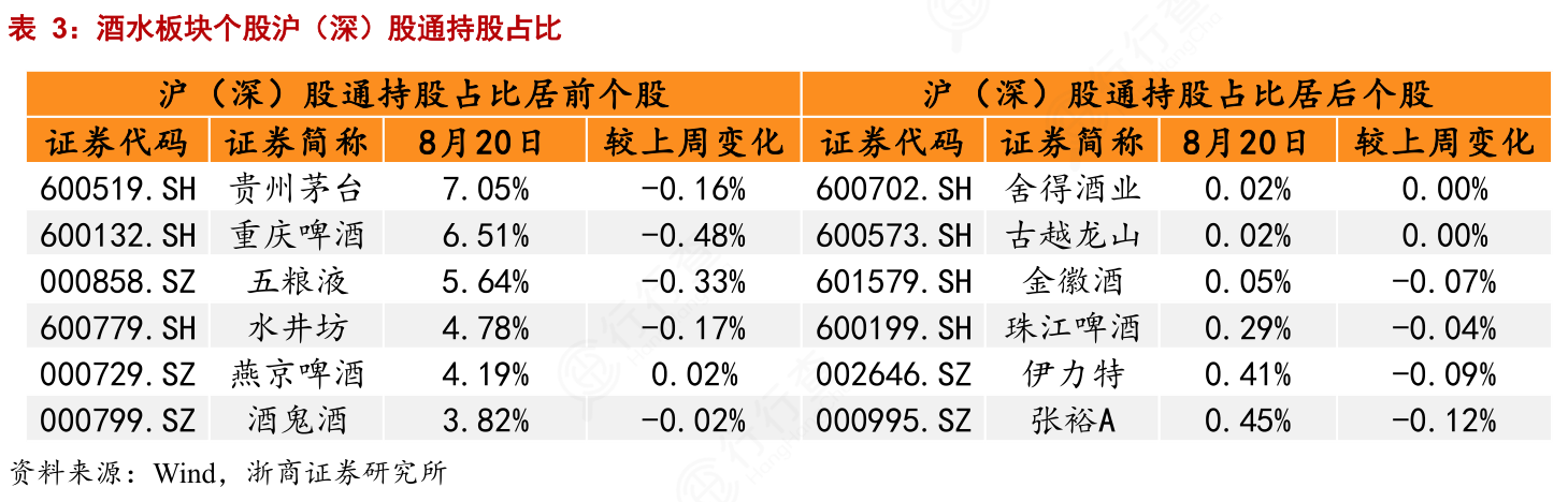 我想了解一下酒水板块个股沪（深）股通持股占比的答案 行行查 行业研究数据库