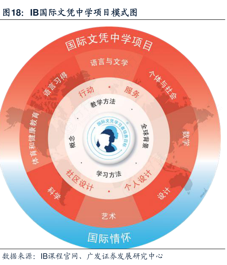 如何解释IB国际文凭中学项目模式图是怎样的呢?