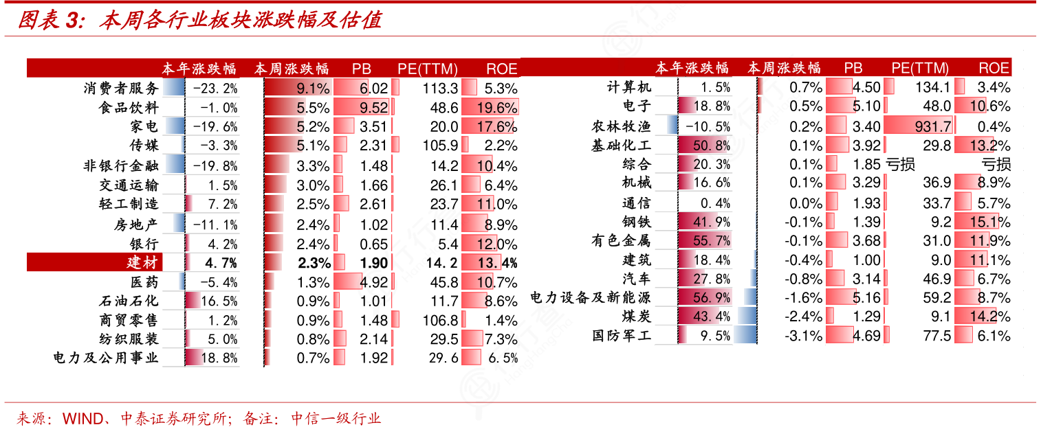 我想了解一下本周各行业板块涨跌幅及估值确切的情况行行查行业研究数据库 5733