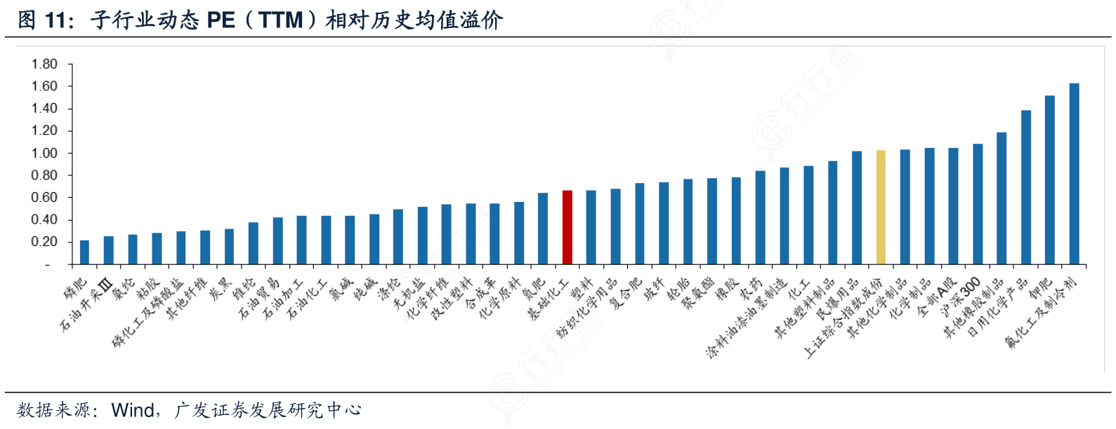 非常想了解子行业动态PE（TTM）相对历史均值溢价的特点_行行查_行业研究数据库
