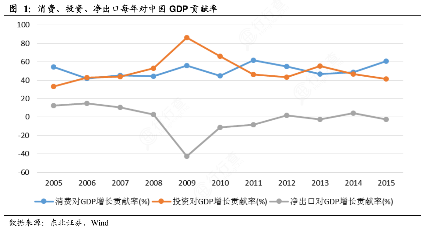 如何才能知道消费、投资、净出口每年对中国gdp贡献率行行查行业研究数据库 5237