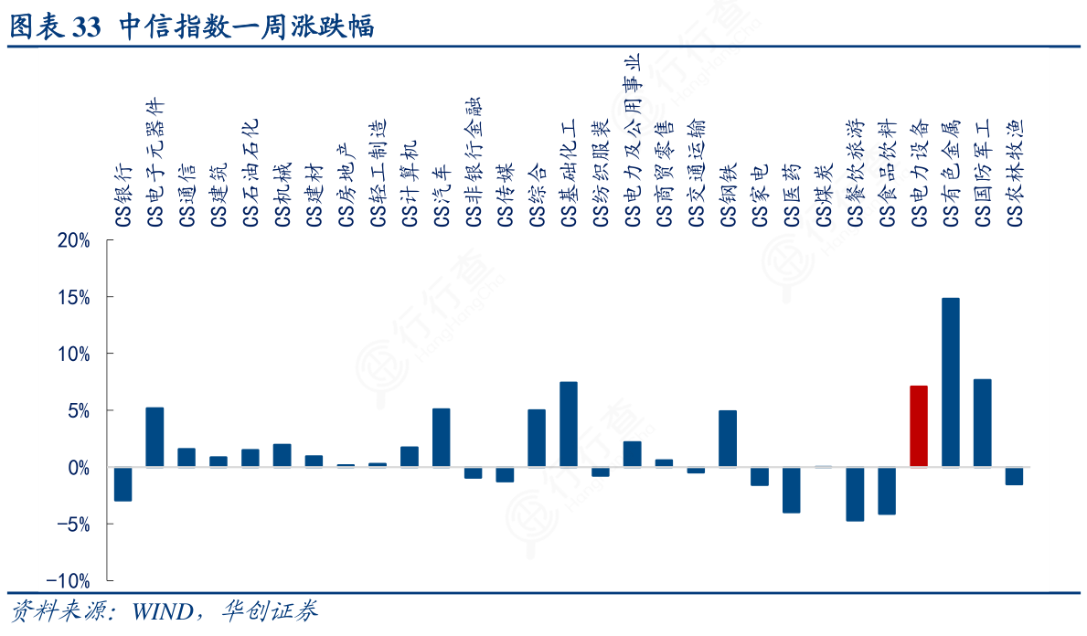 咨询大家33_中信指数一周涨跌幅的真实信息?