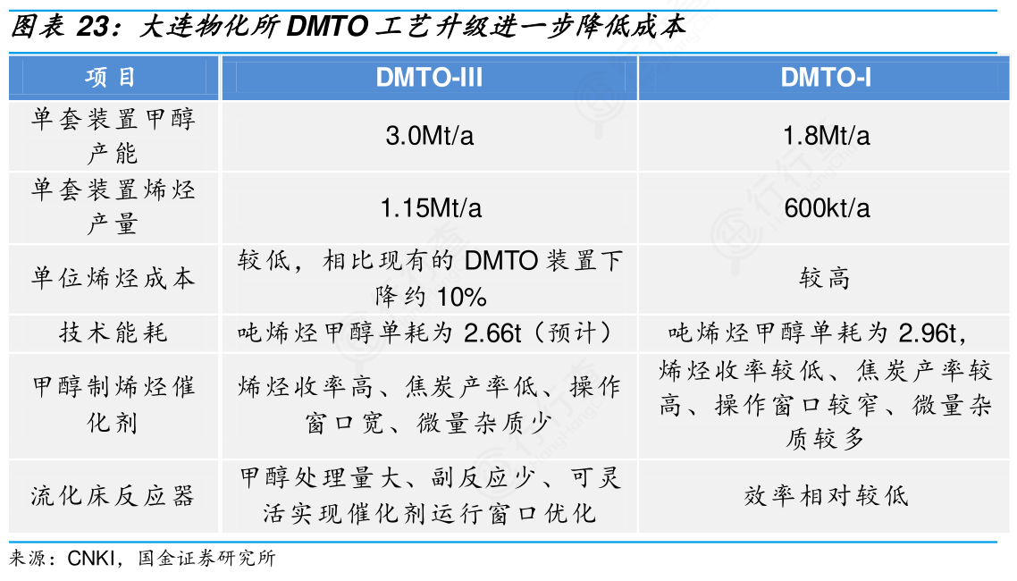 Dm To 非常想了解大连物化所DMTO工艺升级进一步降低成本的准确答案_行行查_行业研究数据库