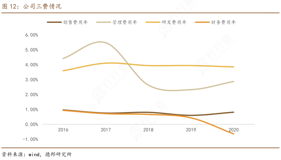 想重点关注公司三费情况情况如何_行行查_行业研究数据库