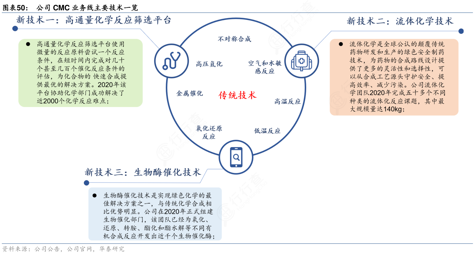 怎样理解公司CMC业务线主要技术一览的区别?