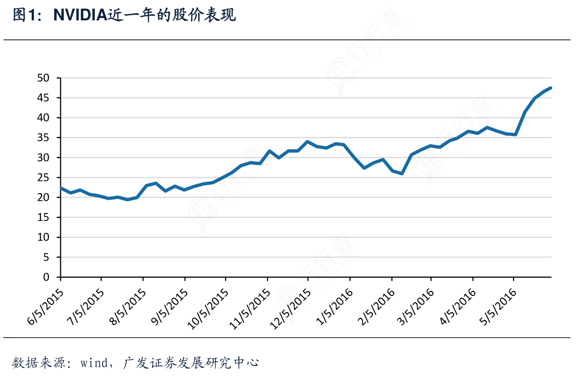 如何了解NVIDIA近一年的股价表现的特点_行行查_行业研究数据库