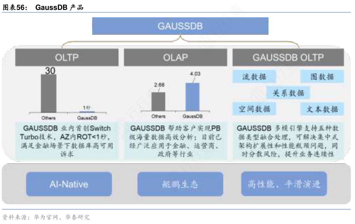 请问一下GaussDB产品的相关信息_行行查_行业研究数据库