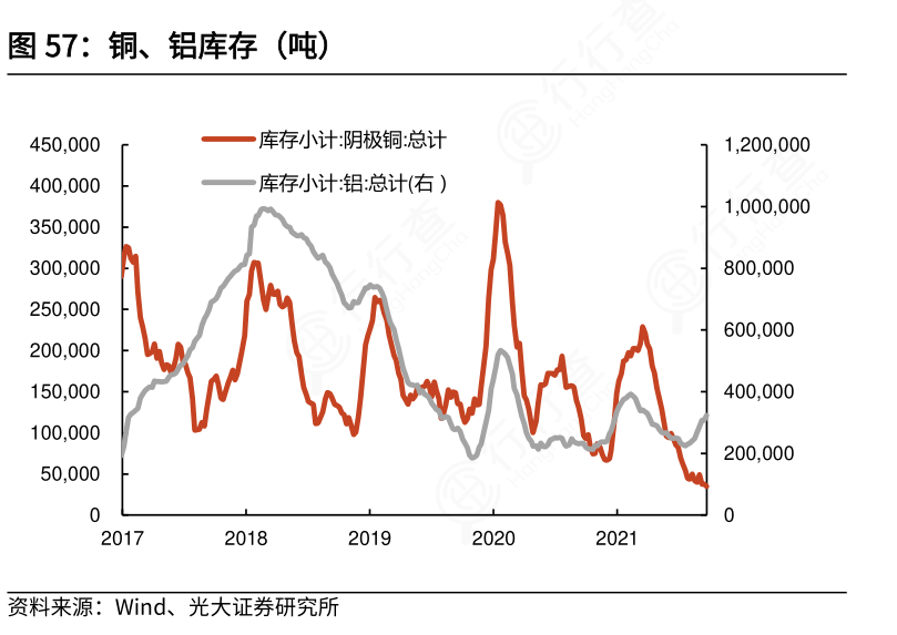 一起讨论下铜、铝库存（吨）这个问题?