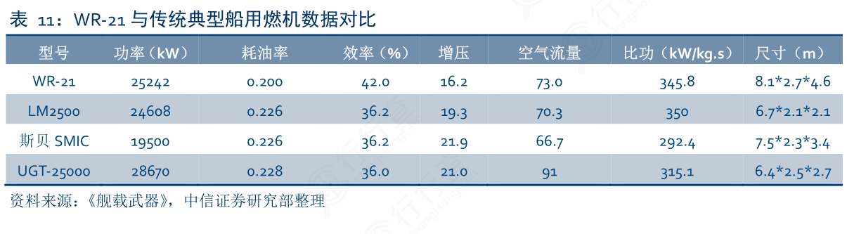 各位网友请教下WR‐21与传统典型船用燃机数据对比的区别?