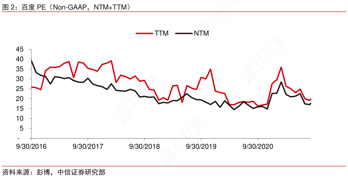 你知道百度PE（Non-GAAP，NTM+TTM）的概念是怎样的_行行查_行业研究数据库