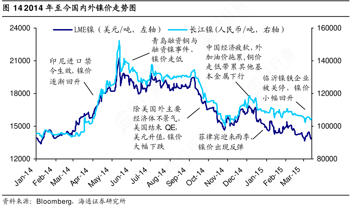 我想了解一下14 2014年至今国内外镍价走势图的真实信息 行行查 行业研究数据库