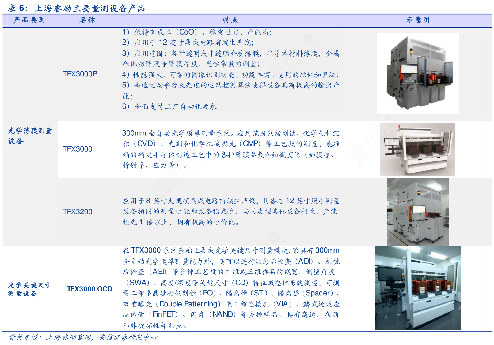 我想了解一下上海睿励主要量测设备产品实际的情况_行行查_行业研究数据库