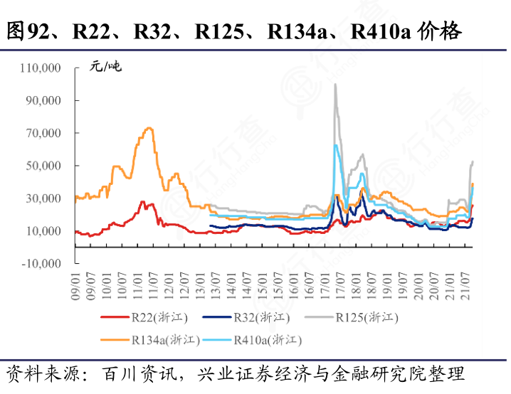 你知道R22、R32、R125、R134a、R410a价格是怎样的呢_行行查_行业研究数据库