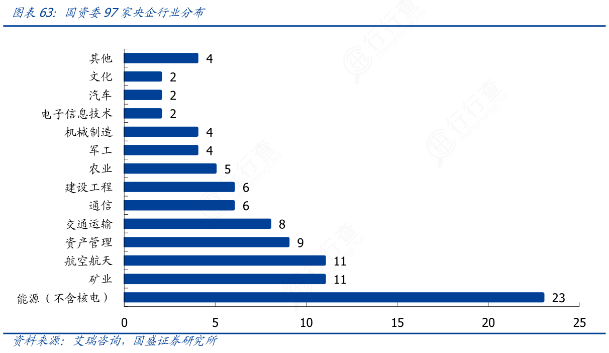 你知道国资委97家央企行业分布?