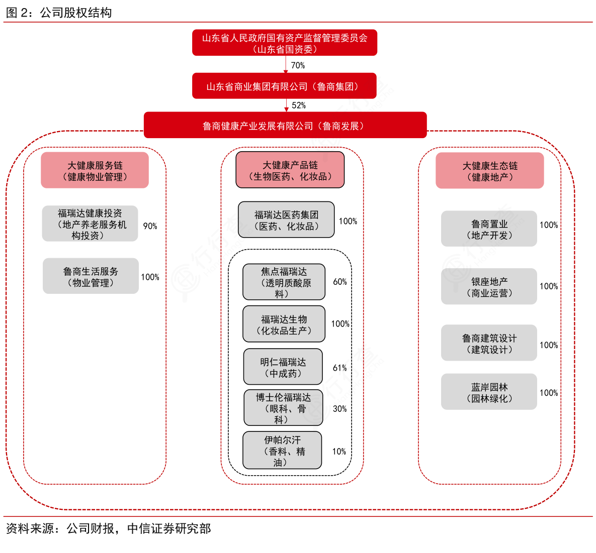 想请教下各位公司股权结构的消息_行行查_行业研究数据库