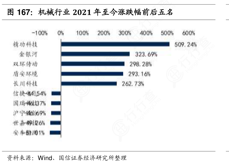 请教各位朋友机械行业2021年至今涨跌幅前后五名的准确答案行行查行业研究数据库 2359