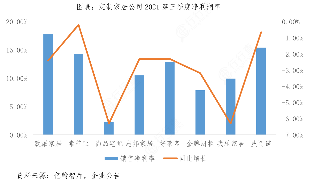 如何解释定制家居公司2021第三季度净利润率的情况_行行查_行业研究数据库