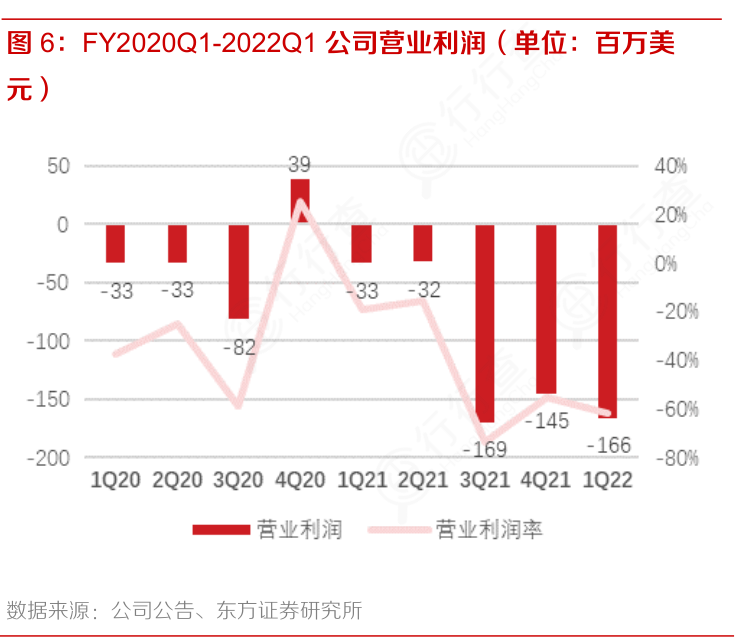 想请教下各位FY2020Q1-2022Q1公司营业利润（单位：百万美的答案?
