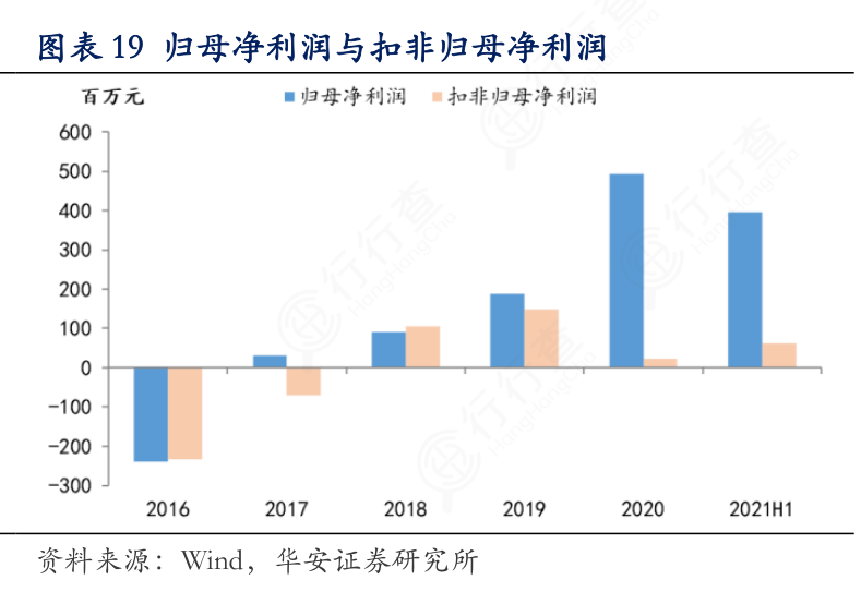 谁知道归母净利润与扣非归母净利润的区别 行行查 行业研究数据库