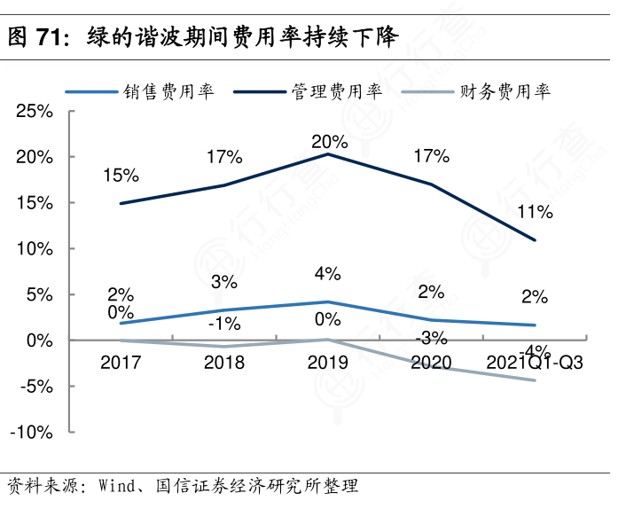 请教各位朋友绿的谐波期间费用率持续下降是怎样的呢?