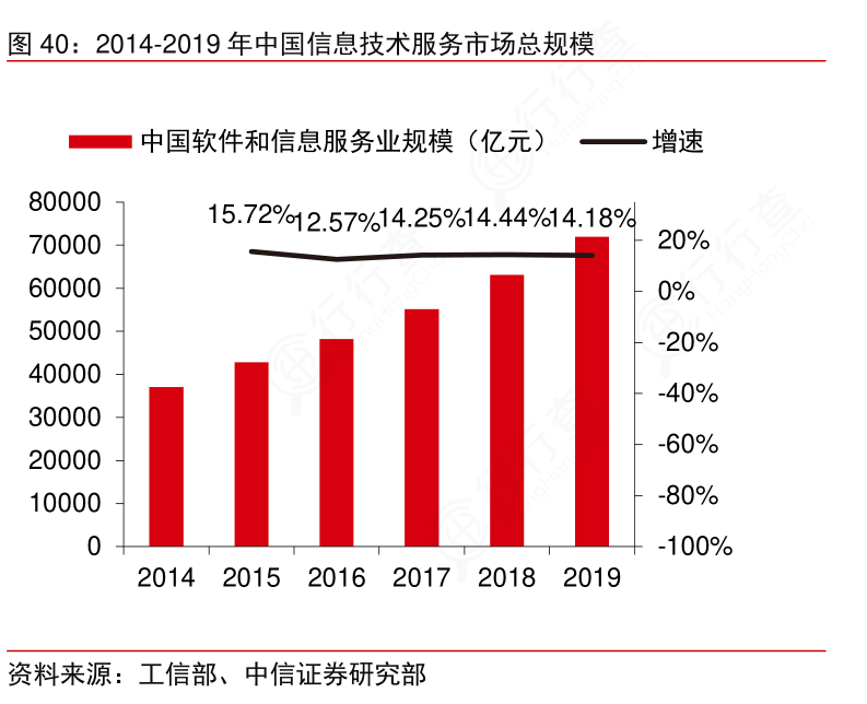 请问一下2014-2019年中国信息技术服务市场总规模具体情况如何?
