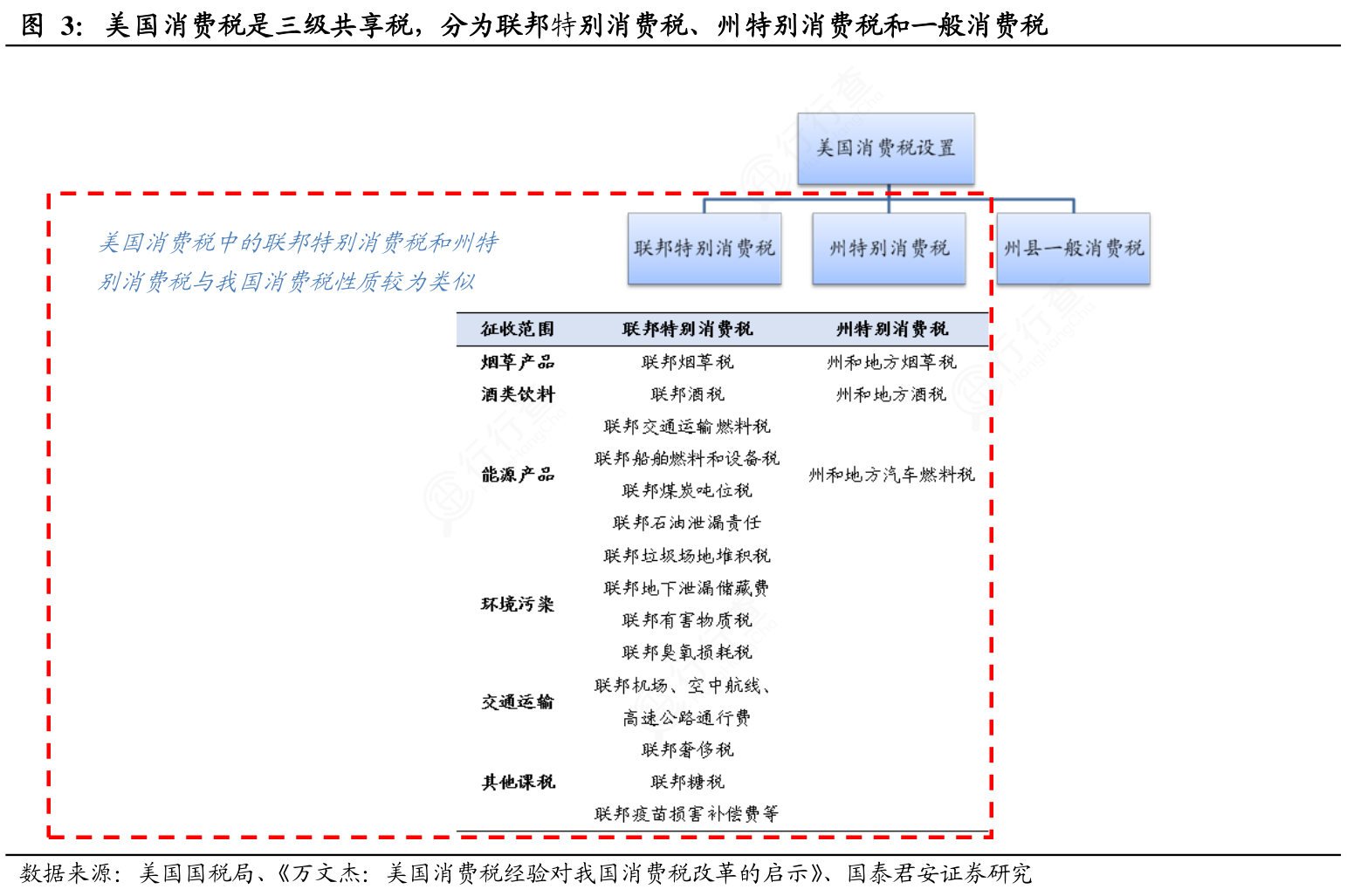 谁知道美国消费税是三级共享税，分为联邦特别消费税、州特别消费税和一般消费税的信息_行行查_行业研究数据库