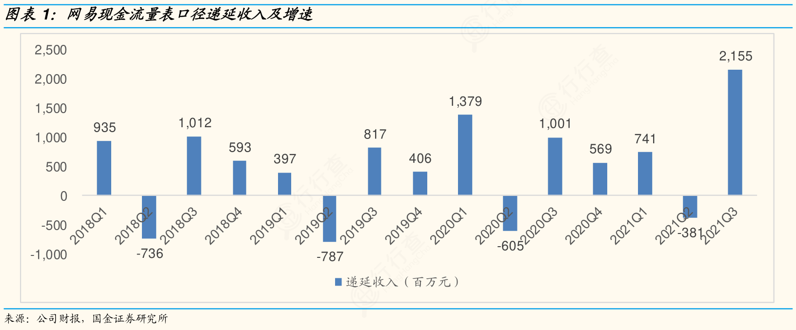 网易现金流量表口径递延收入及增速的特点_行行查_行业研究数据库