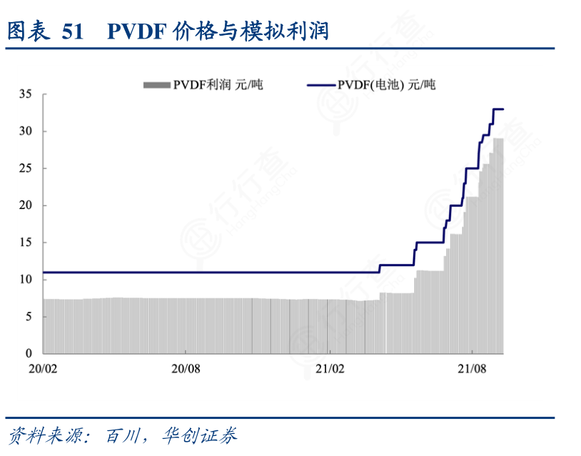 如何评价51_PVDF价格与模拟利润是怎样的呢?