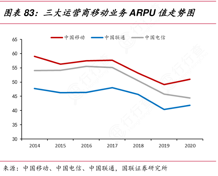 如何评价三大运营商移动业务ARPU值走势图的区别?