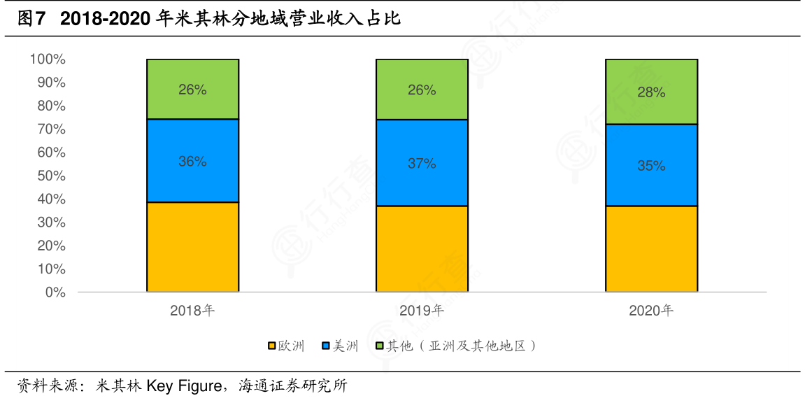 各位网友请教下2018-2020年米其林分地域营业收入占比的情况_行行查_行业研究数据库