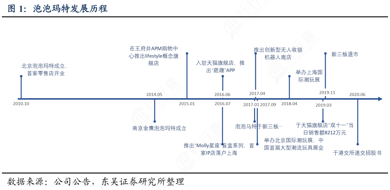 请教各位朋友泡泡玛特发展历程怎样的_行行查_行业研究数据库