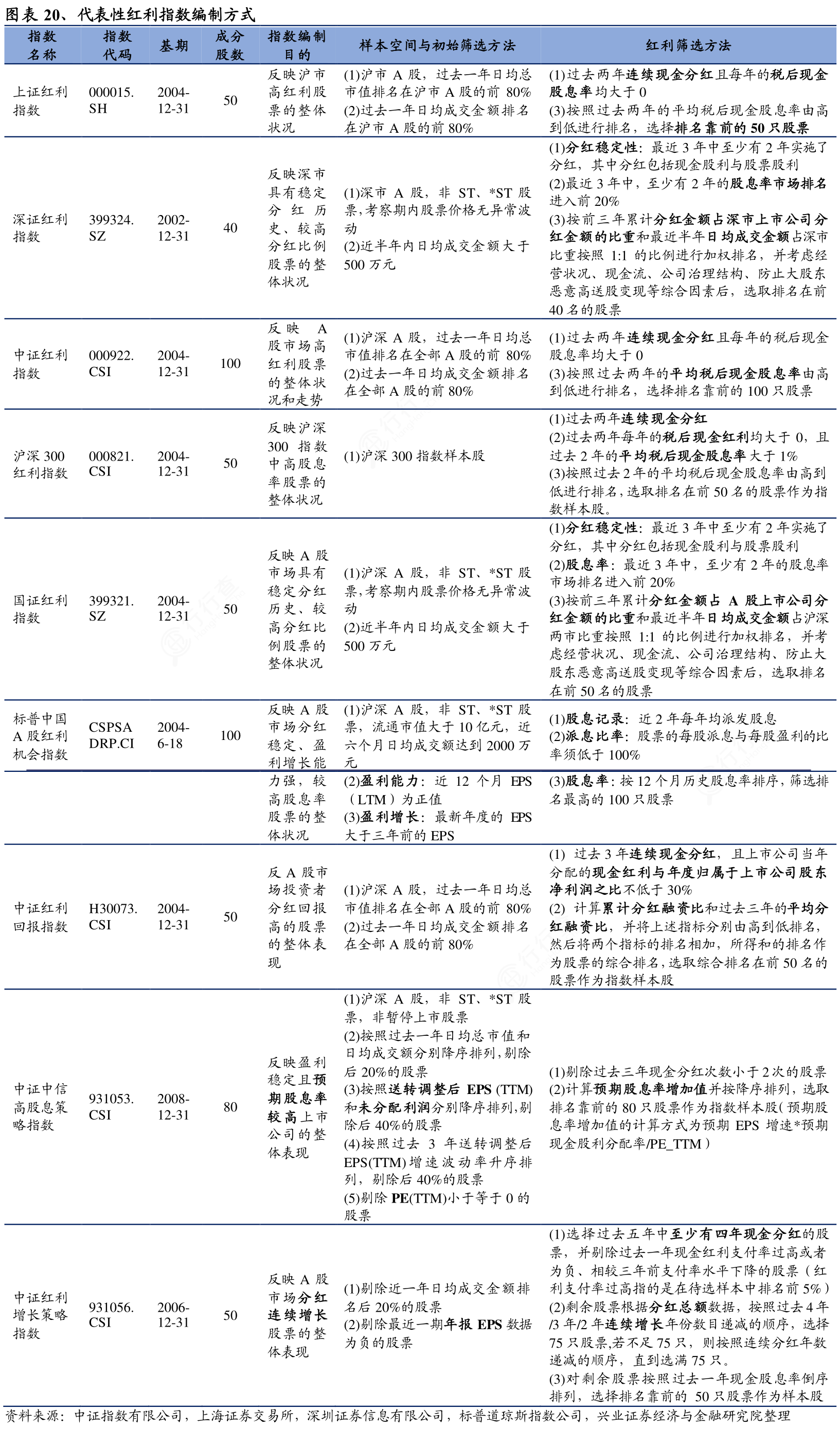 如何看待20、代表性红利指数编制方式确切的情况_行行查_行业研究数据库