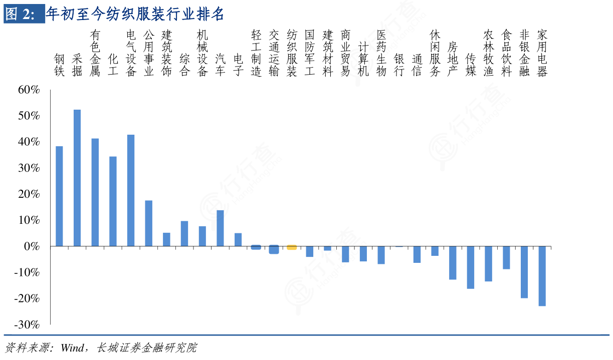 谁能回答年初至今纺织服装行业排名怎样的?