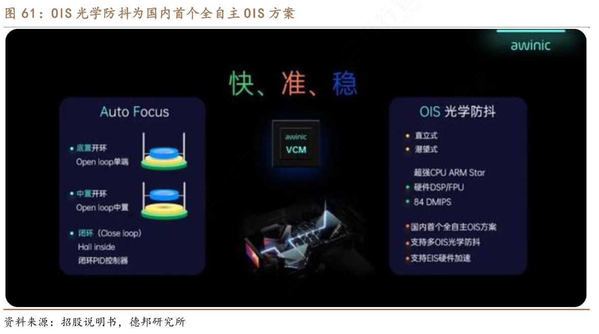 你知道OIS光学防抖为国内首个全自主OIS方案的概念是怎样的_行行查_行业研究数据库