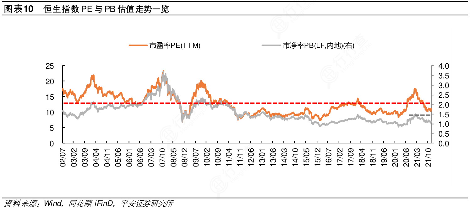 想问下各位网友恒生指数PE与PB估值走势一览的特点_行行查_行业研究数据库