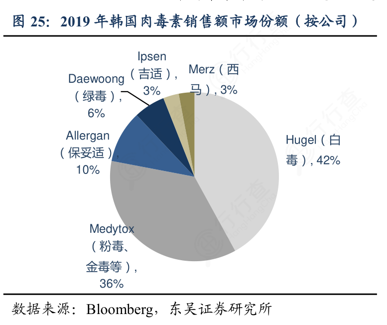 如何看待2019年韩国肉毒素销售额市场份额（按公司）是怎样的呢_行行查_