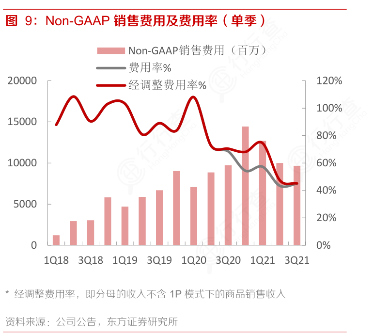 请问一下Non-GAAP销售费用及费用率（单季）的情况?
