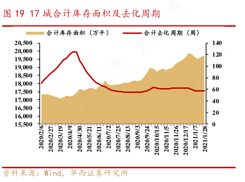 如何解释19_17城合计库存面积及去化周期_行行查_行业研究数据库