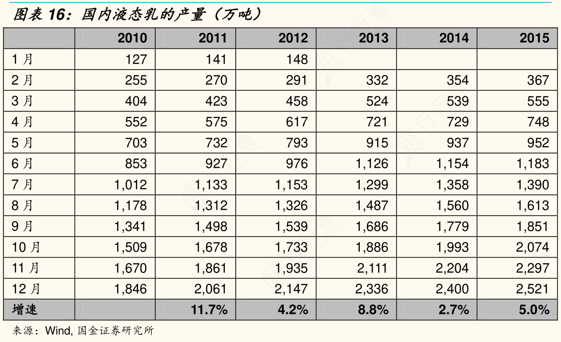 谁能回答国内液态乳的产量（万吨）这个问题?