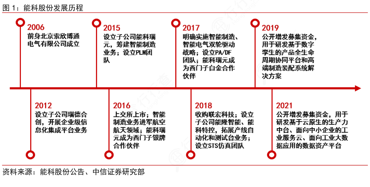 想请教下各位能科股份发展历程这个问题_行行查_行业研究数据库
