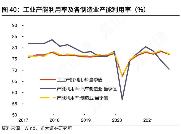 想关注一下工业产能利用率及各制造业产能利用率（%）的真实信息_行行查_行业研究数据库