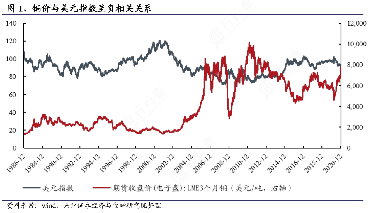 如何才能知道铜价与美元指数呈负相关关系是怎样的呢_行行查_行业研究数据库