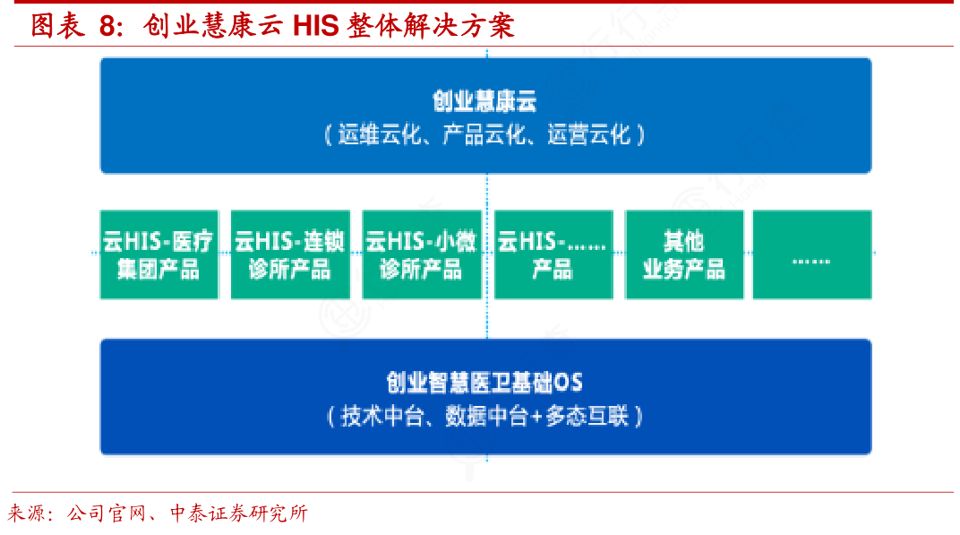 如何解释创业慧康云HIS整体解决方案_行行查_行业研究数据库