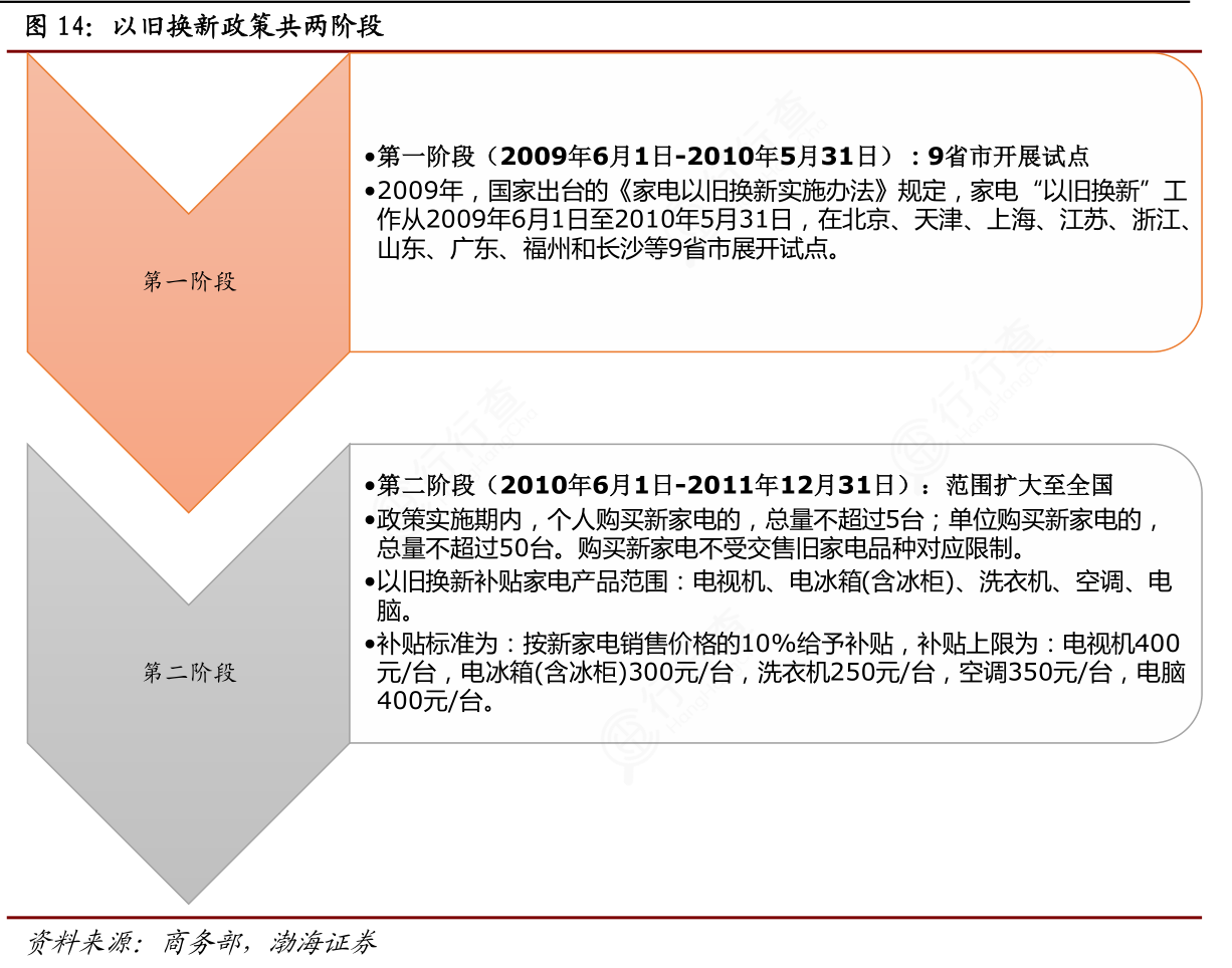 如何了解以旧换新政策共两阶段怎样的_行行查_行业研究数据库