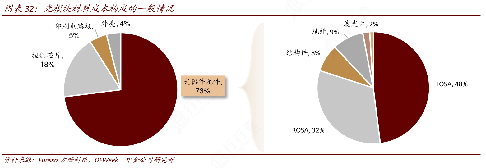 想重点关注光模块材料成本构成的一般情况确切的情况_行行查_行业研究数据库