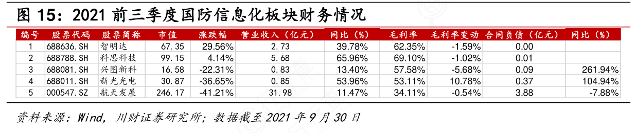 谁能回答2021前三季度国防信息化板块财务情况_行行查_行业研究数据库