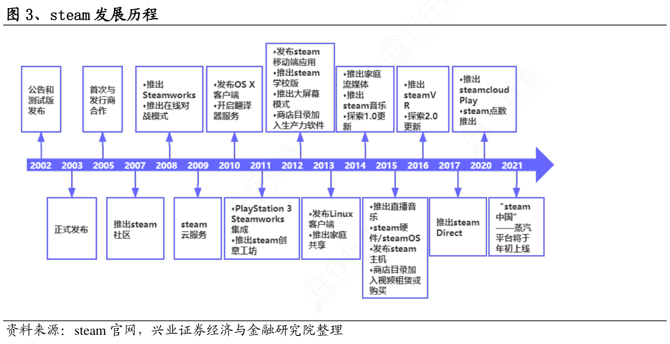 如何解释steam发展历程的概念是怎样的_行行查_行业研究数据库
