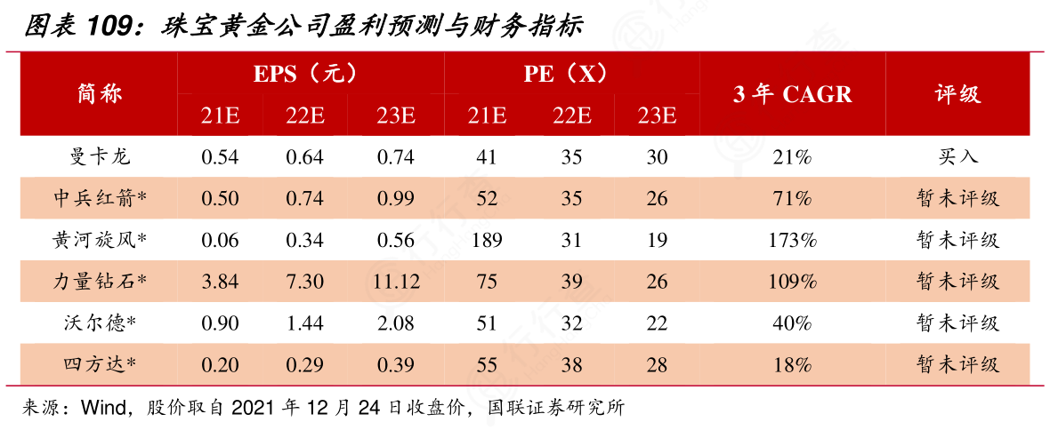 如何评价珠宝黄金公司盈利预测与财务指标的答案?