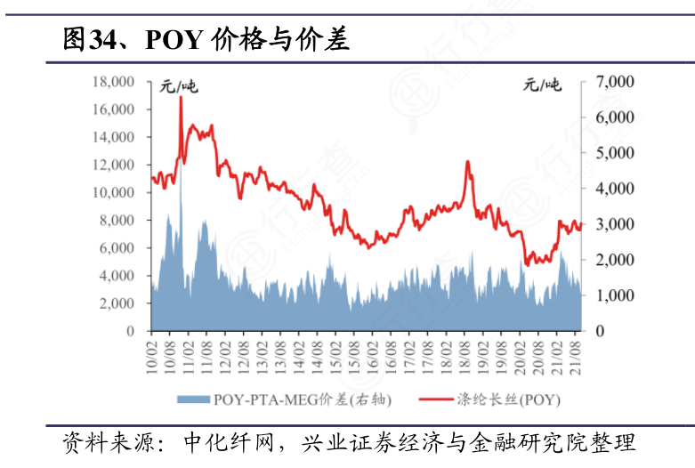 如何评价POY价格与价差的区别_行行查_行业研究数据库